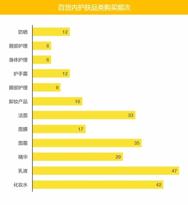 調查:95后消費者最愛在百貨購買哪些化妝品?