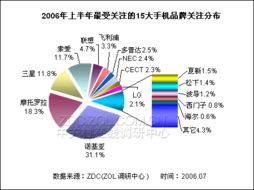 06年上半年手機市場調查分析報告